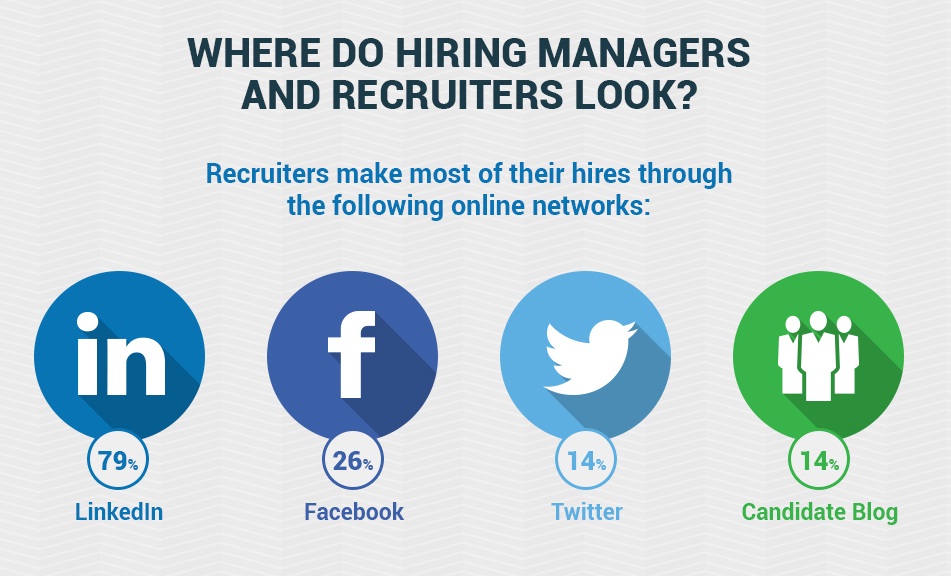 What hiring managers search for?